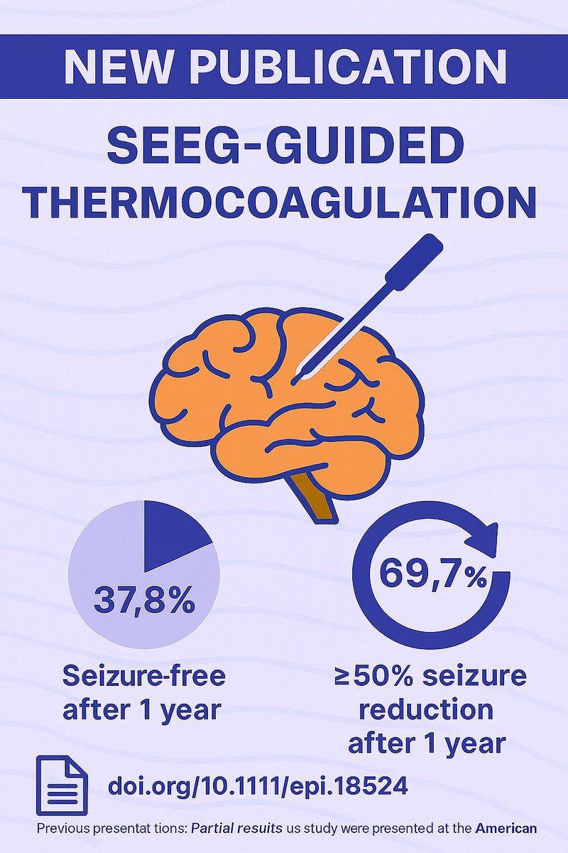 PavelPichardoMD's tweet image. #SEEG- RFTC might be a therapeutic option for #epilepsy (37% seizure freedom and 70% response rate) in patients with DRE who undergo SEEG for DRE workup. SEEG-RFTC should be explored as an adjunct to surgery or #LITT. @EpilepsiaJourn onlinelibrary.wiley.com/doi/10.1111/ep…