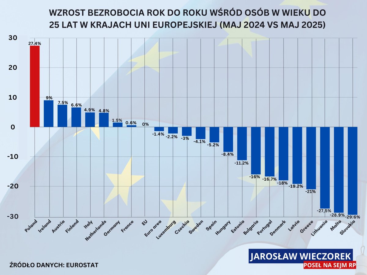 📢Według Eurostatu aż o 2️⃣7️⃣.4️⃣ % rdr. ( maj 2024 vs maj 2025 ) wzrosło📈 w Polsce bezrobocie wśród młodych do 25 roku życia❗️  To zdecydowanie najwyższy wzrost w całej UE❗️Wzrost wyrażony w punktach procentowych wyniósł 2️⃣.9️⃣pp z 1️⃣0️⃣,6️⃣ do 1️⃣3️⃣.5️⃣!