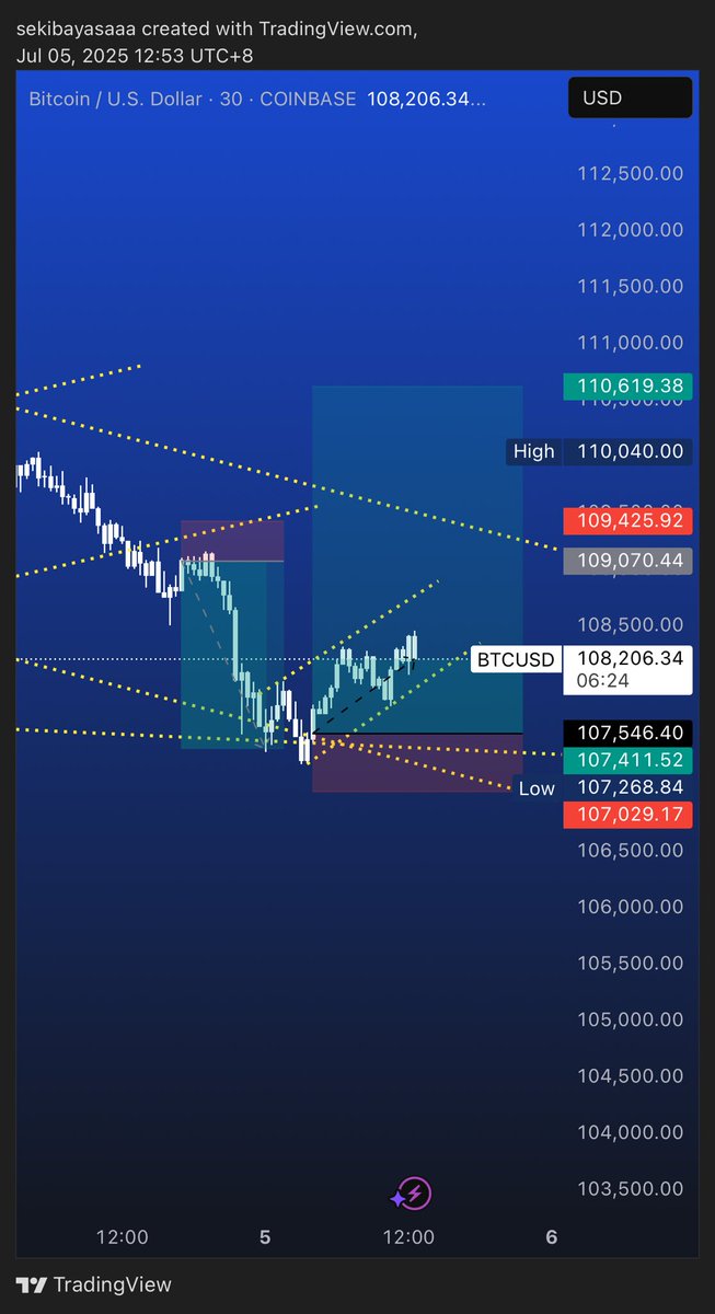 Plan daguu. long orson orolt deer be shahlaa uchir ni dahiad neg jijig bearish pattern uuseed bn.