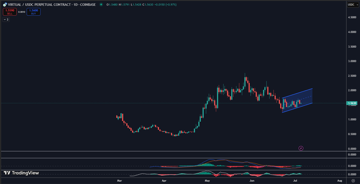 TheBitcoinRaja.base.eth 👿 (@thebitcoinraja) on Twitter photo 📈 $VIRTUAL on the move!
After a strong correction, <a href="/virtuals_io/">Virtuals Protocol</a> is now trading inside a clear ascending channel, hinting at a potential trend reversal. MACD is flattening out, and momentum looks ready to shift. 👀
A breakout above $1.65 could trigger a fresh rally. Bulls are 📈 $VIRTUAL on the move!
After a strong correction, <a href="/virtuals_io/">Virtuals Protocol</a> is now trading inside a clear ascending channel, hinting at a potential trend reversal. MACD is flattening out, and momentum looks ready to shift. 👀
A breakout above $1.65 could trigger a fresh rally. Bulls are