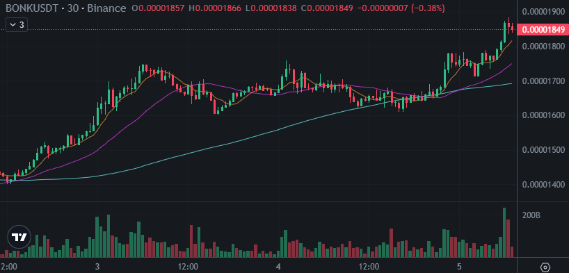 SquawkCrypto's tweet photo. Since midnight FUNToken $FUN (chtL) has increased by 9.57%, $BONK (chtR) by 10.15%. The market opens with a slight downward bias, with Bitcoin down -0.68% over the past 24 hours. Ether (-1.28%) is also in negative territory.
https://t.co/bAVK8XaxZc
$BTC $ETH #crypto #cryptonews https://t.co/mvIEeb3ybI