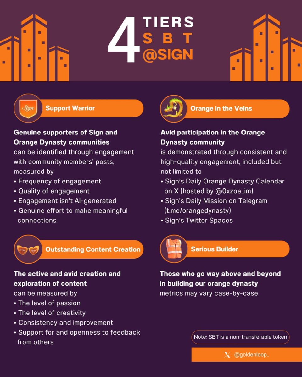 Sign has 4 different tiers of SBTs and here are ways to earn them 👇

🟠 Support Warrior

Start your journey by showing up. Engage meaningfully with others, build genuine connections, and contribute with heart.
This is where growth begins in the sign community.