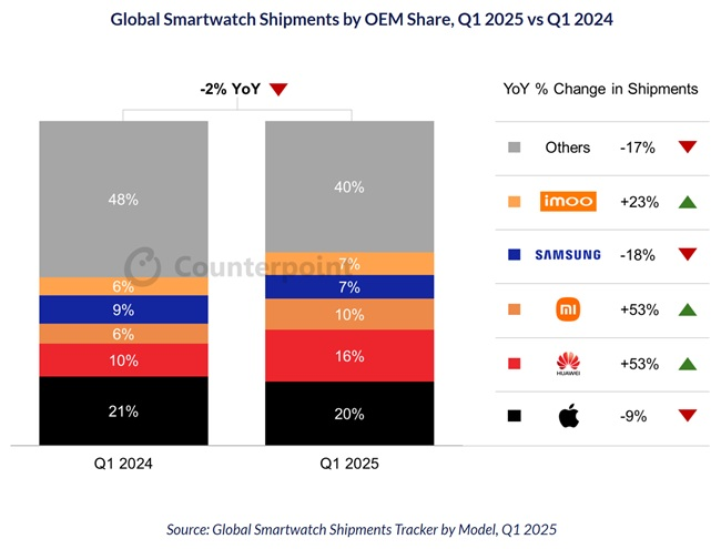 TechKard's tweet photo. 📉 Global smartwatch shipments down 2% YoY in Q1 2025 (5th consecutive decline)
• #Apple – 20% (↓9%)
• #Huawei – 16% (↑53%)
• #Xiaomi – 10% (↑53%)
• #Samsung – 7% (↓18%)
• #Imoo – 7% (↑23%)
#Smartwatch https://t.co/jNczU9UVUR