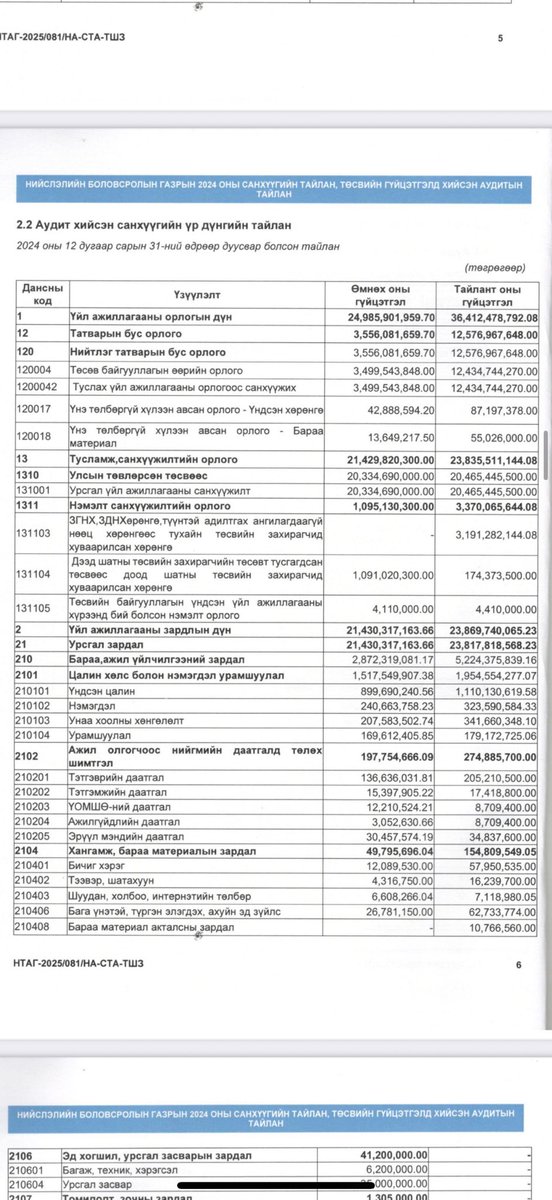 <a href="/NominchimegO/">Nominchimeg Odsuren</a> Наадах чинь яг өөрсдөө эхэлж өгсөн тайлбар байна, түүний дараа яамны холбогдох хүмүүс нь ярилцаж ойлголцоод гарсан байдаг. Та ч бас копи паст хийхээсээ өмнө сайн шалгах нь зөв шүү, дараа нь танруугаа бухах вий. Захиргааны зардал нь 23-24 онд 2 дахин хангамж материал нь 3 дахин