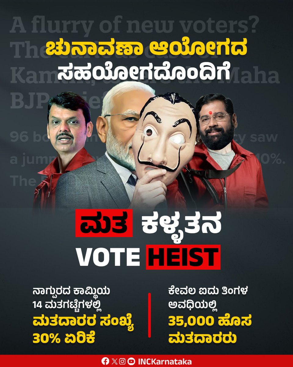 INCKarnataka's tweet photo. ನಾಗಪುರದ ಕಾಮ್ಥಿಯಲ್ಲಿ ಕೇವಲ ಐದು ತಿಂಗಳ ಅವಧಿಯಲ್ಲಿ 33,295 ಹೊಸ ಮತದಾರರು ಸೇರ್ಪಡೆಯಾಗಿದ್ದಾರೆ!
ಈ ಆಶ್ಚರ್ಯಕರ ಸಂಖ್ಯೆ ಕಳೆದ ವಿಧಾನಸಭಾ ಚುನಾವಣೆಯಲ್ಲಿ ಬಿಜೆಪಿಯ ಗೆಲುವಿನ ಅಂತರಕ್ಕೆ ಬಹುತೇಕ ಸಮಾನವಾಗಿದೆ. ಇದು ಚುನಾವಣಾ ಪ್ರಕ್ರಿಯೆಯ ಪಾರದರ್ಶಕತೆಯ ಬಗ್ಗೆ ಗಂಭೀರ ಪ್ರಶ್ನೆಗಳನ್ನು ಎತ್ತಿದೆ.

ಕಾಮ್ಥಿಯಲ್ಲಿ ಲೋಕಸಭಾ ಮತ್ತು ವಿಧಾನಸಭಾ ಚುನಾವಣೆಗಳ ನಡುವಿನ ಕಿರು ಅವಧಿಯಲ್ಲಿ ಕಾಮ್ಥಿಯಲ್ಲಿ 33,295 ಹೊಸ ಮತದಾರರು ಸೇರ್ಪಡೆಯಾಗಿದ್ದಾರೆ, ಇದು ಮತದಾರರ ಸಂಖ್ಯೆಯಲ್ಲಿ 7% ರಷ್ಟು ಏರಿಕೆ!

ಚುನಾವಣಾ ಆಯೋಗವು 4% ರಷ್ಟು ಏರಿಕೆಯನ್ನು ಎಚ್ಚರಿಕೆಯ ಸಂಕೇತವೆಂದು ಪರಿಗಣಿಸುವಾಗ, ಈ ಭಾರೀ ಏರಿಕೆ ಸಂಶಯವನ್ನು ಹುಟ್ಟುಹಾಕುತ್ತದೆ. ಕಳೆದ 20 ವರ್ಷಗಳಲ್ಲಿ ಕಾಮ್ಥಿಯಲ್ಲಿ ಎರಡು ಚುನಾವಣೆಗಳ ನಡುವೆ ಇಷ್ಟು ದೊಡ್ಡ ಪ್ರಮಾಣದ ಮತದಾರರ ಏರಿಕೆ ಎಂದೂ ಕಂಡುಬಂದಿಲ್ಲ!