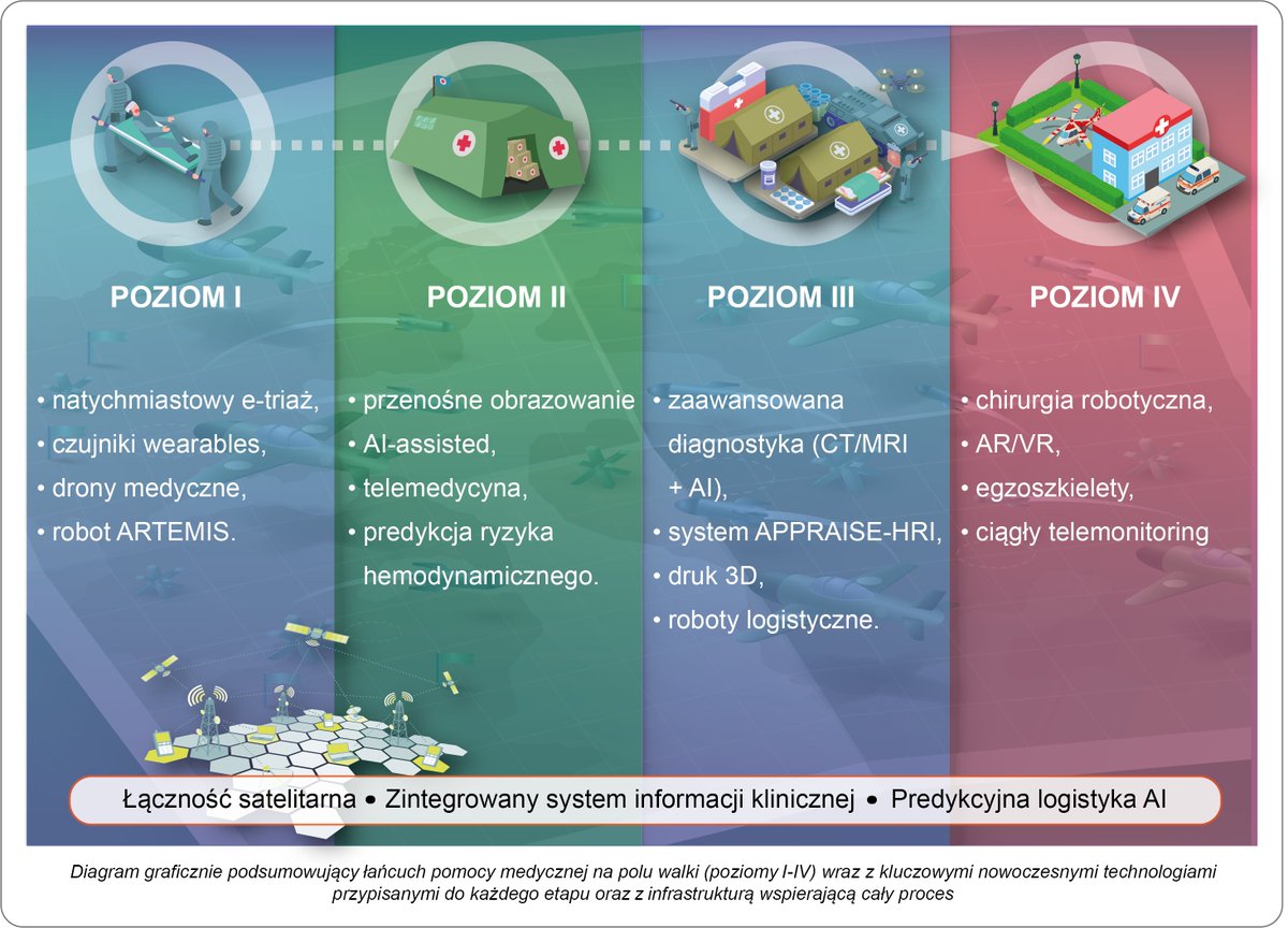 [cz. II.] 🧵1️⃣ Potrzebujemy nowej architektury bezpieczeństwa medycznego państwa… i nie jest to radykalny postulat, lecz logiczna konsekwencja obecnej rzeczywistości operacyjnej. Zamiast kosmetycznych poprawek potrzebujemy głębokiej przebudowy strukturalnej. Nie chodzi tu o