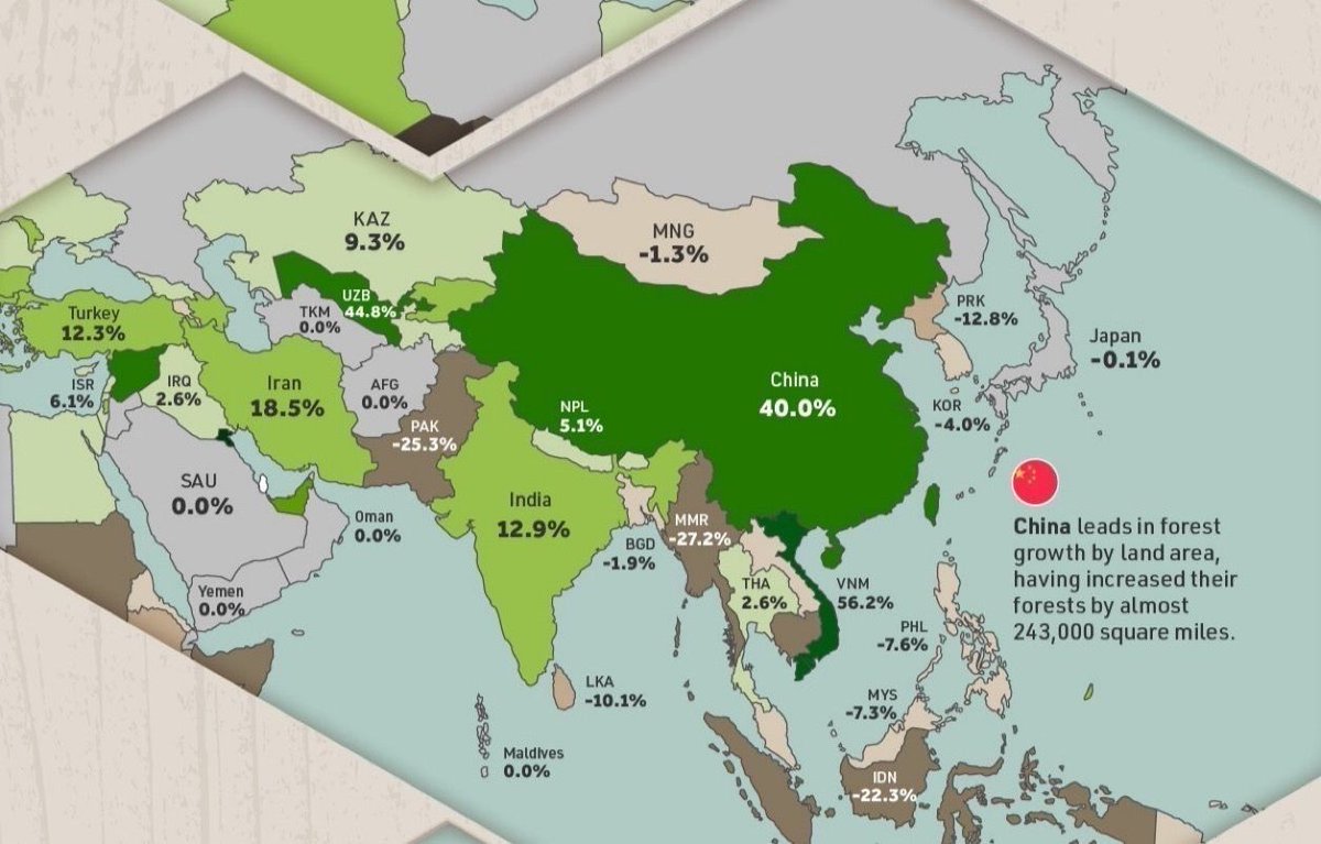 ErikSolheim's tweet image. No country in history has ever planted as many trees as China.
China is the world champion of aforestation.