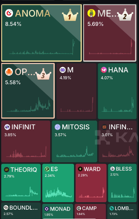 Abi_Brown22's tweet photo. 🌸 We’re moving into Mainnet Phase 3.

Hana is now in the Top 5 
And from here on out?
 No more CEX.
Only onchain. Only forward.
This is the era of ownership.
This is Hana.
#HanaProtocol #MainnetPhase3 #Top5Onchain #NoMoreCEX #OnchainOnly #OwnYourImpact #Web3Identity #Spend4Win https://t.co/RkfGFld7g4