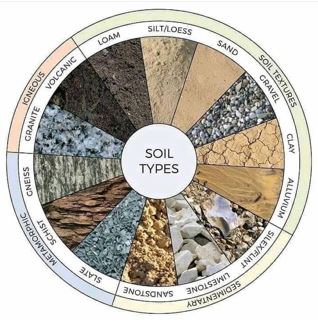 CivilEngCo's tweet photo. Soil Types https://t.co/bMokF6Ctim