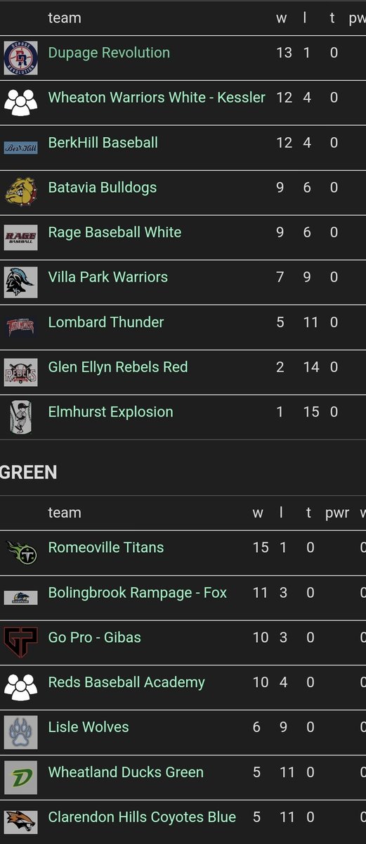 Top 3 in the 14U division not bad for the second year playing travel league baseball. ⚾️🏆👏 2024 14U runner-up and 2025 season ended well and waiting on playoffs. 🥈🎉⚾️