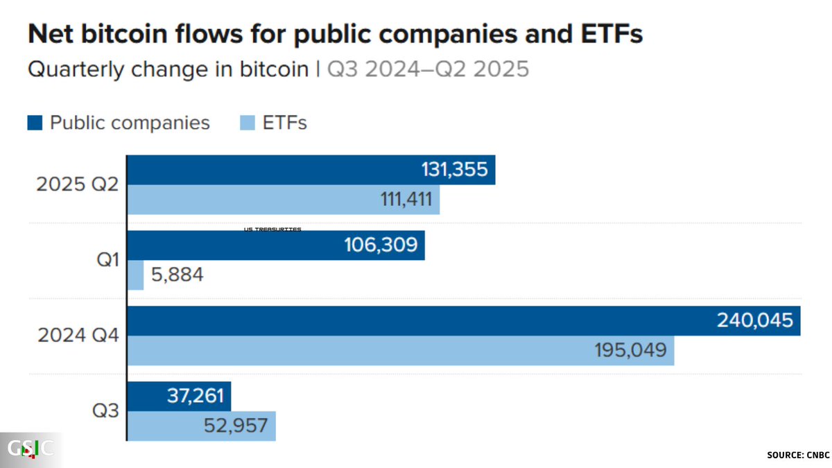 🚨Public companies are stacking more BTC than ETFs..again!

According to CNBC, $BTC holdings in Q2 2025:
🔹Public companies: +131K
🔹 ETFs: +111K

If your company isn’t stacking, it’s falling behind.

#BTC #ETF #Bitcoin #Daily