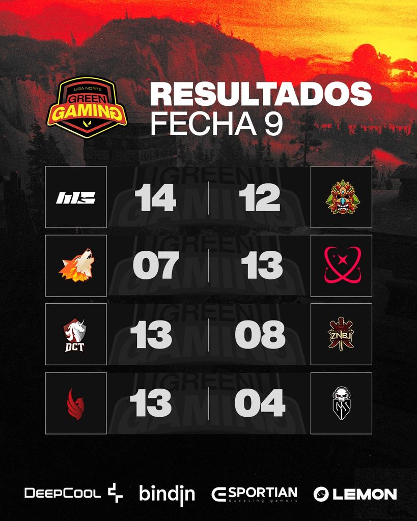 🔴 RESULTADOS | FECHA 9 🔴

¡Finalmente llegó el DEBUT DE CORRODE en nuestra liga NORTE donde también tuvimos IGUALADOS ENFRENTAMIENTOS! 👏🔥

▶ <a href="/M5_esports/">M5 Esports</a> 14-12 <a href="/exotickesports/">EXOTICK ESPORTS 🇲🇽</a> 
▶ <a href="/hyperiongg_/">HYPERION GAMING</a> 07-13 <a href="/NovaCrews/">NovaCrew</a> 
▶ <a href="/DCT_eSports/">DCT eSports</a> 13-08 <a href="/znbuteam/">Zanbu Team</a>
▶ <a href="/AB3_Esports/">AB3 ESPORTS</a> 13-04