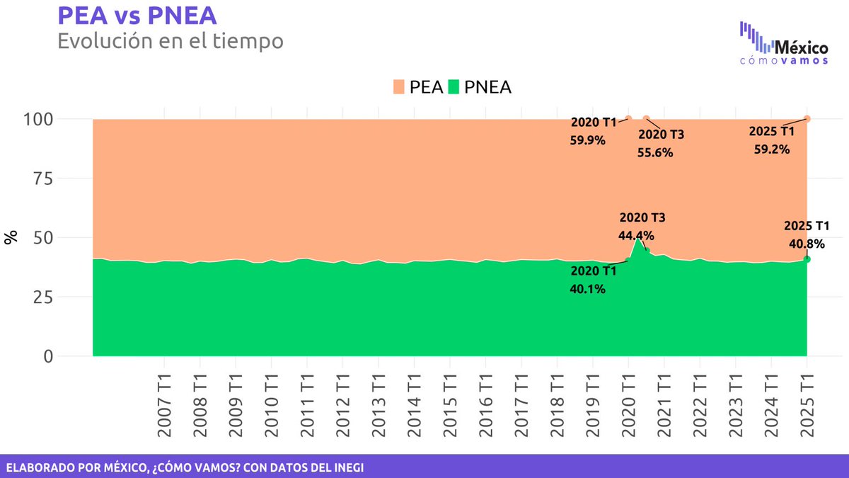 Si me parece fascinante esa clase de tuitero que lleva desde 2019 diciendo que el mercado laboral mexicano está afrontando casi que una crisis terminal por el incremento en el salario mínimo.

Y la evidencia terca en no darles la razón.