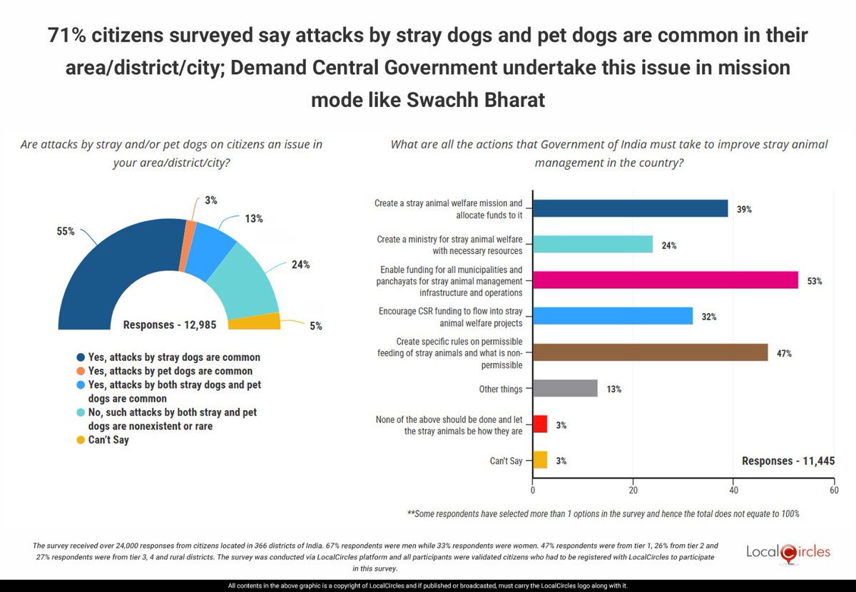 <a href="/Incognito_qfs/">Incognito</a> The latest <a href="/LocalCircles/">LocalCircles</a> survey on the subject has just concluded and 68% Indians say attacks by #straydogs are common in their area. 

If you want the Government to take this in mission mode and address it by building a stray animal facility in every district