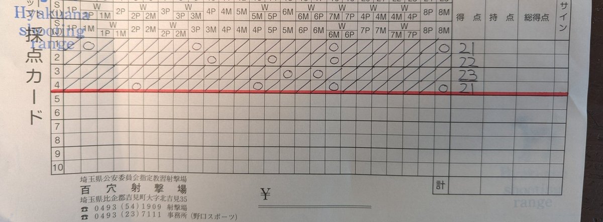 BlackSheepX's tweet photo. 今日は百穴射撃場でスキート練習
練習ウィーク中だったので少しお得に撃てた
とりあえず前のめりになる癖を直す事に注意して少し良くなった気がするけどまだまだ https://t.co/esRiaYT8Ge