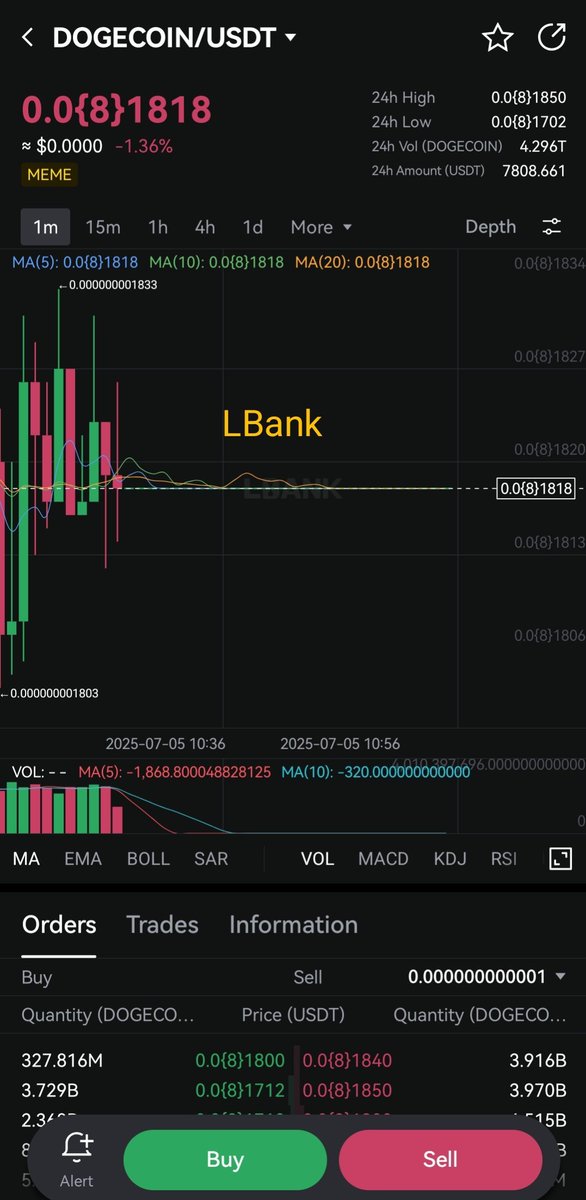 Analyzing  $DOGECOIN trading:

📌 MEXC:
Liquidity score: 510
Depth chart: Strong, balanced sides
Volume: $10.9M✅

📌 LBank:
Liquidity: Only 207
Thin depth = sharp execution risk
Volume: $7.2M

📉DOGECOIN trading on LBank needs deeper support!

<a href="/Oxygen99tr/">L'ossigenu</a> <a href="/Zillu99ft1/">齐卢</a> 
#Lbank