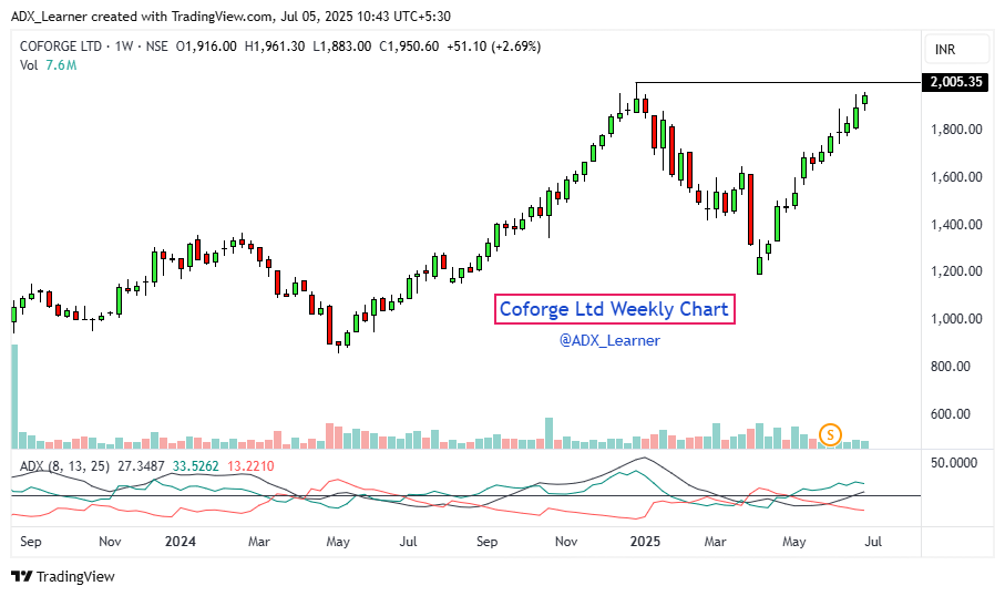 ADX_Learner's tweet image. #Learning post
#ATH Resistance
#ATH breakout
Top ten trending stocks trading near ATH resistance and have great potential to provide fresh breakout.
Weekly Charts..👇
(1) Coforge Ltd