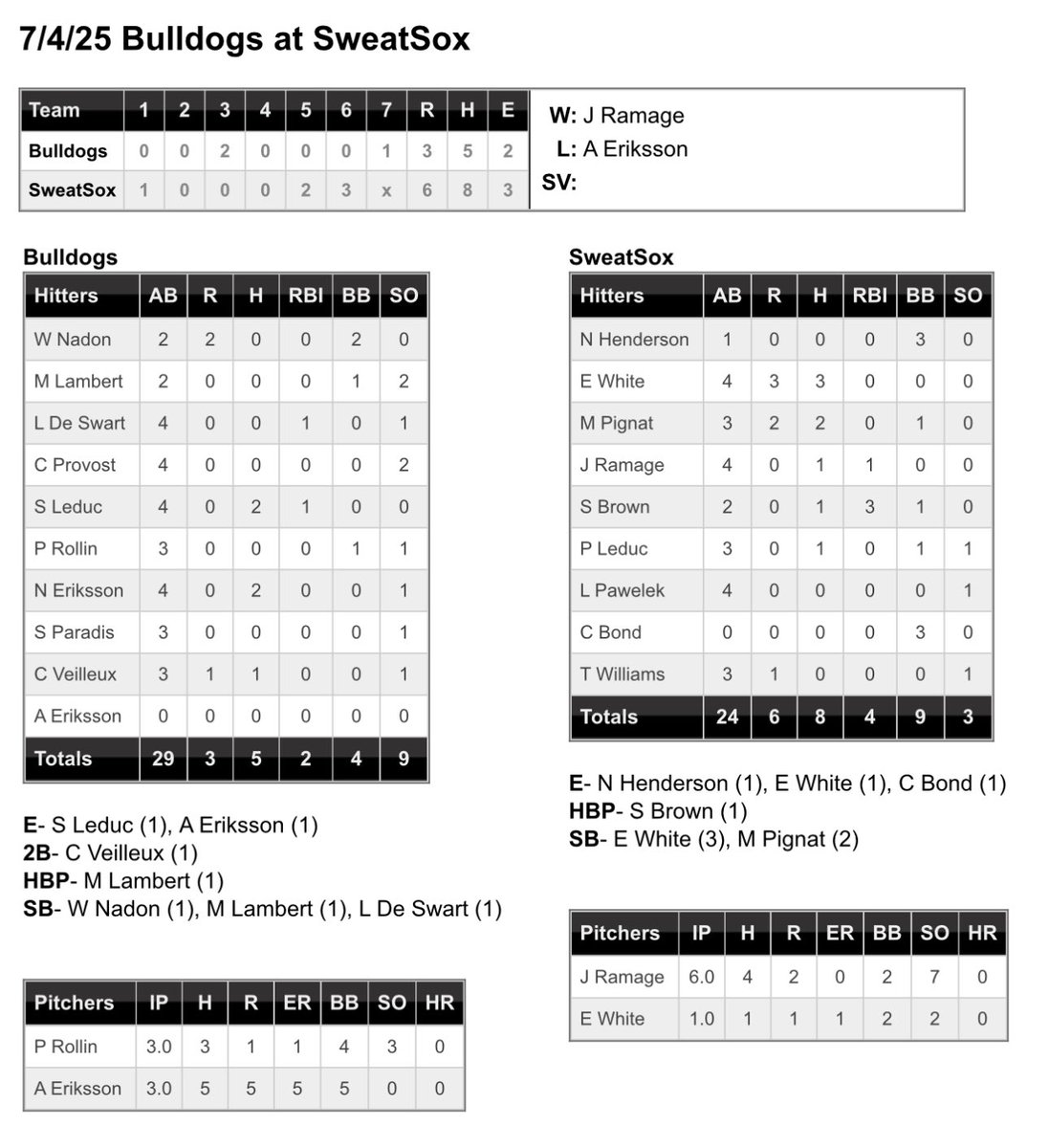 SweatSox show up with just 9, but use the power of experience and maturity to grind out a 6-3 win over the young, hungry Bulldogs.

WP- Ramage (4-4)

More importantly though, Cory’s been off the grid for the past few days, was anybody able to help Bill get some Apple gift cards?