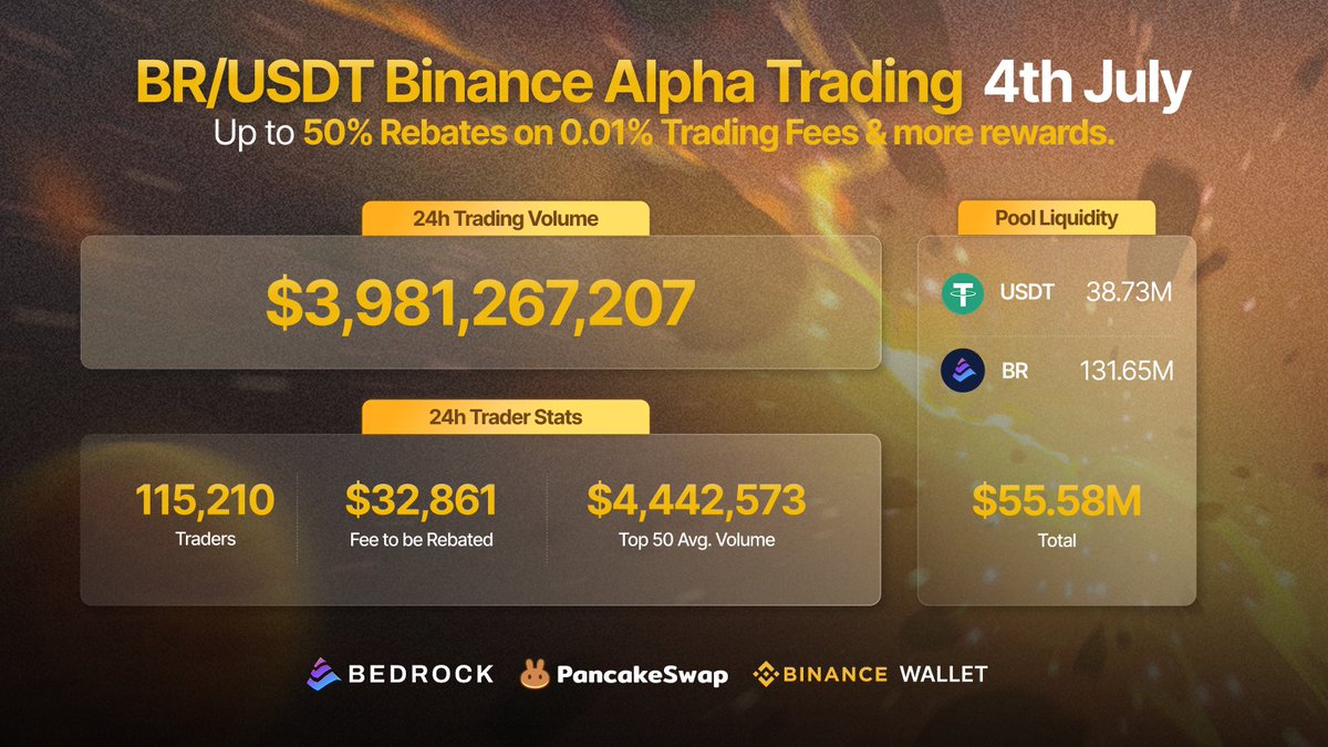 $32,861 in trading fees are being rebated in just 24 hours 👀

That’s what BR/USDT traders are earning back, alongside their #BinanceAlpha Points.

Want more? Stack it with $BR Trade Streak rewards and boost your haul:
pancakeswap.finance/liquidity/pool…