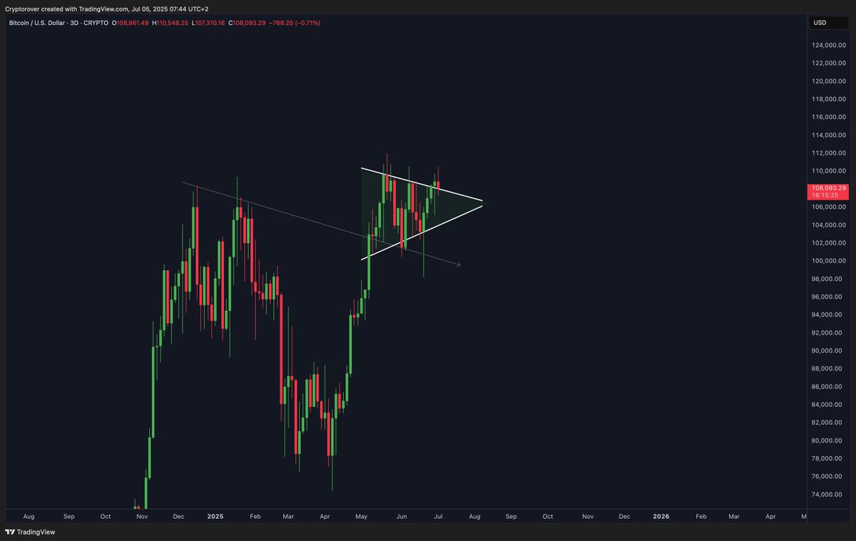 Bitcoin MEGA breakout incoming! 👇🚀
