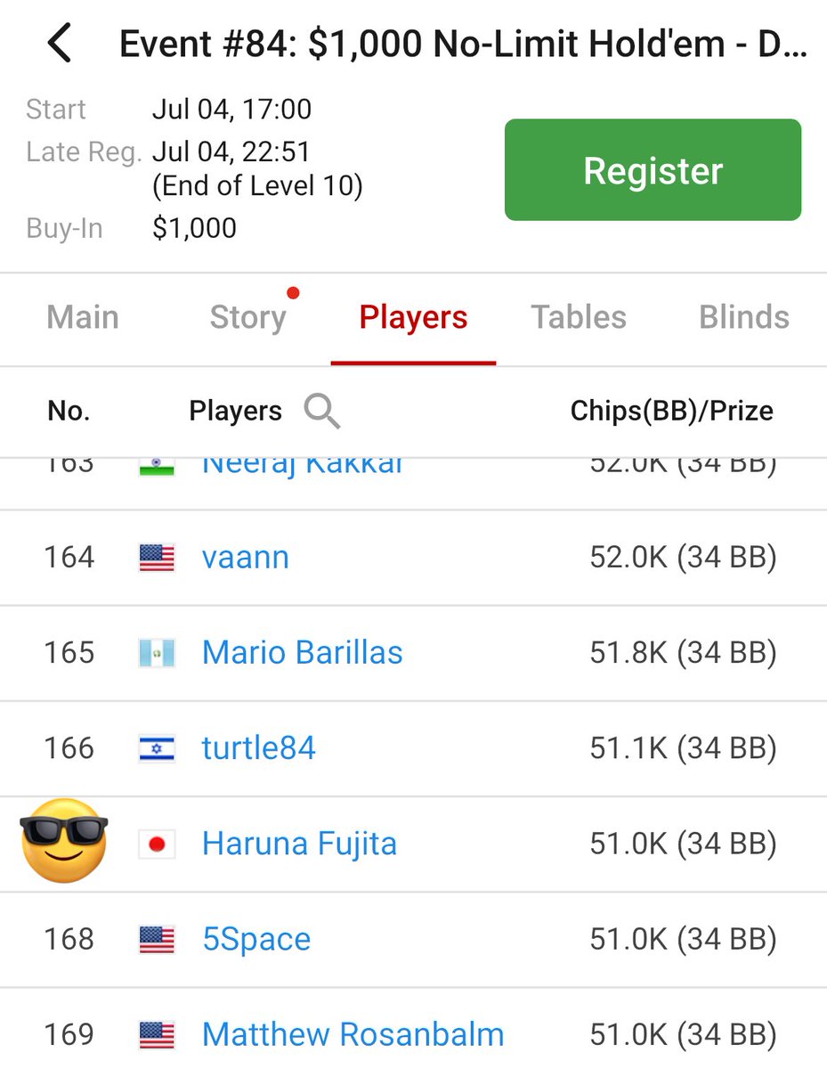 v_8_2_v's tweet image. Event #84: $1,000 No-Limit Hold'em
1841Eで残り664人
このブレイク明けからフリーズアウトです。
60 yoshimoto hisashiさん(61bb)
75 yukako hiroiさん(56bb)
103 renn9999さん(49bb)
109 shogo morishitaさん (48bb)
110 masashi fujiikeさん(48bb)
175 touchi yanagikawaさん(39bb)
193 hiroki…