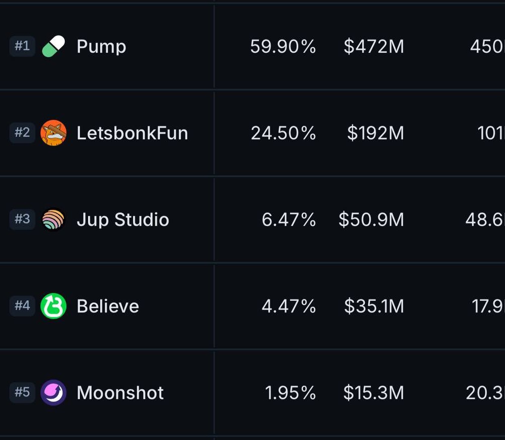 Bonkfun mindshare just 2x'd from this post in less than 24hours!

it's spreading like a wild fire now ❗️❗️❗️
