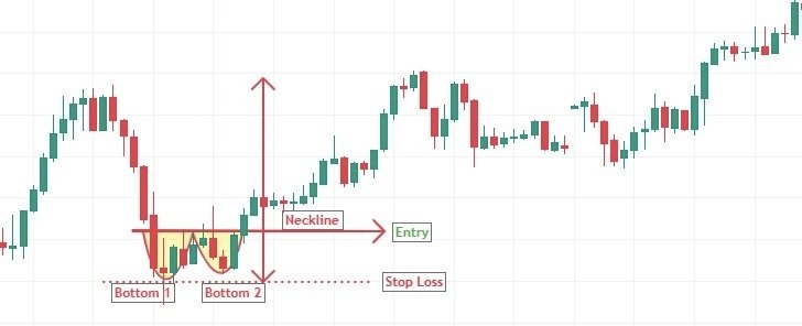 FibTraderR's tweet photo. 📘 #ForLearning | Double Bottom Chart Pattern
🔍 Reversal Pattern Alert
📊 Breakdown:
✅ Bottom 1 & Bottom 2:
Price makes two similar lows → shows demand near support.
✅ Neckline:
Resistance line joining the peak between bottoms.
Breakout above = Bullish signal 🔥
✅ Entry Point:
Above neckline breakout with good volume.
✅ Stop Loss:
Below Bottom 2 (keep some buffer).
✅ Target:
Height from bottom to neckline, projected above breakout.
💡 Pro Tip:
Always confirm with volume surge at breakout for higher success probability.
📍Pattern Type: Reversal
📍Timeframe: Works best on Daily & 1H charts
#Nifty #trent2025 #HDBFinancialServicesIPO #PCJEWELLERS