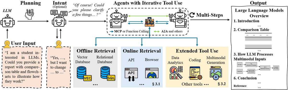 【Deep Research（DR）エージェント：複雑な情報リサーチタスクに取り組む自律AIシステムの新カテゴリ】

LLMの急速な進歩により、Deep Research（DR）エージェントと呼ばれる新しいカテゴリの自律AIシステムが生まれました。