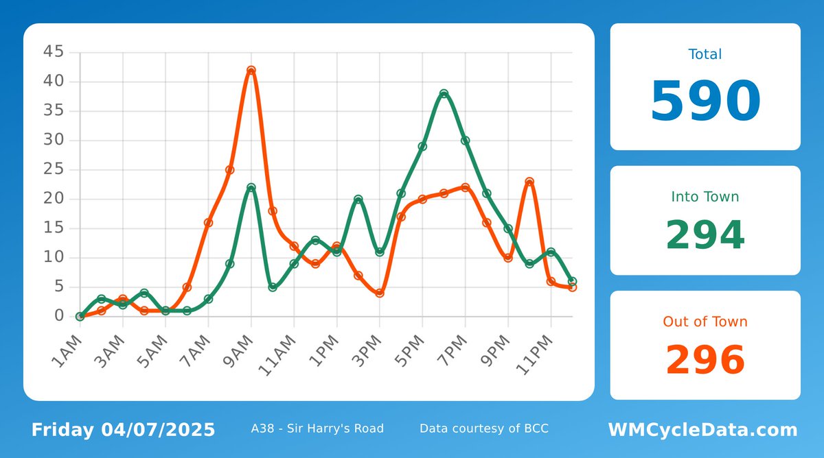 A38Cycleway's tweet image. Yesterday, 590 trips were made past Sir Harry's Road on the @A38Cycleway. 294 headed into the city, 296 headed towards Selly Oak.