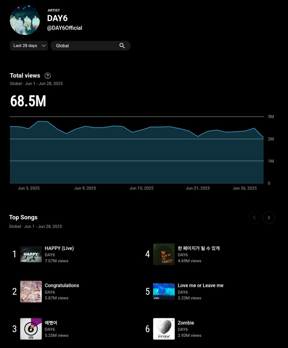 Day6YouTubeFile's tweet photo. DAY6 & DAY6 (Even of Day)'s top 20 most streamed songs on YouTube in June 2025 (250601–250628)
Listen on YouTube/YouTube Music
⏯️ https://t.co/lhwcoiEKAJ
⏯️ https://t.co/WaAd1QPeB7
📊 https://t.co/SCzDciPWfa
#DAY6 #데이식스 @day6official
#DAY6_EvenOfDay #Even_of_Day https://t.co/SBV5JOUwUe