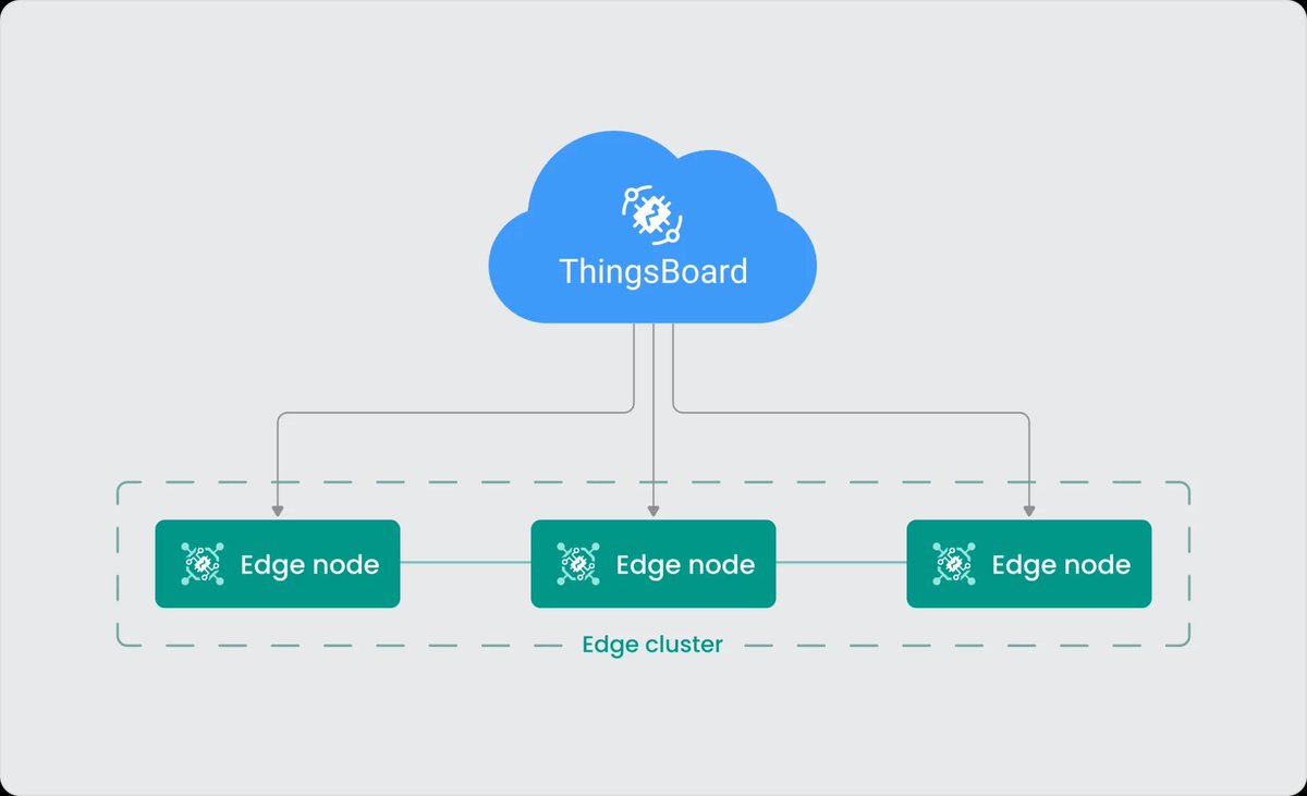 ThingsBoard 4.1 Sürümü yayınlandı 💓
Büyük iyileştirmeler Neler?
Çekirdek ve Kural Motoru:
Cassandra 5.0
ValKey 8.0 Redis'e alternatif
Hesaplanan alanların performans iyileştirmeleri
Bellek kullanımı iyileştirmeleri
Kullanıcı arayüzü:
Birim dönüşümü
SCADA ... #iot #thingsboard