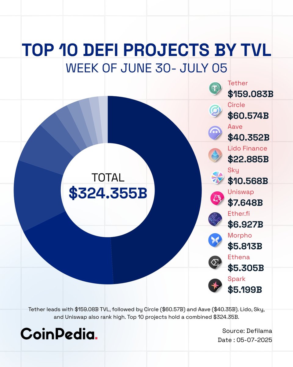 Top 10 Projects by TVL This Week

🔹#Tether reigns supreme with a massive $159.08B in total value locked, nearly 50% of the top 10's combined $324.35B.

🔹While #Circle follows with $60.57B, and #Aave rounds out the top 3 at $40.35B.

#CoinPedia #CryptoNews #Blockchain