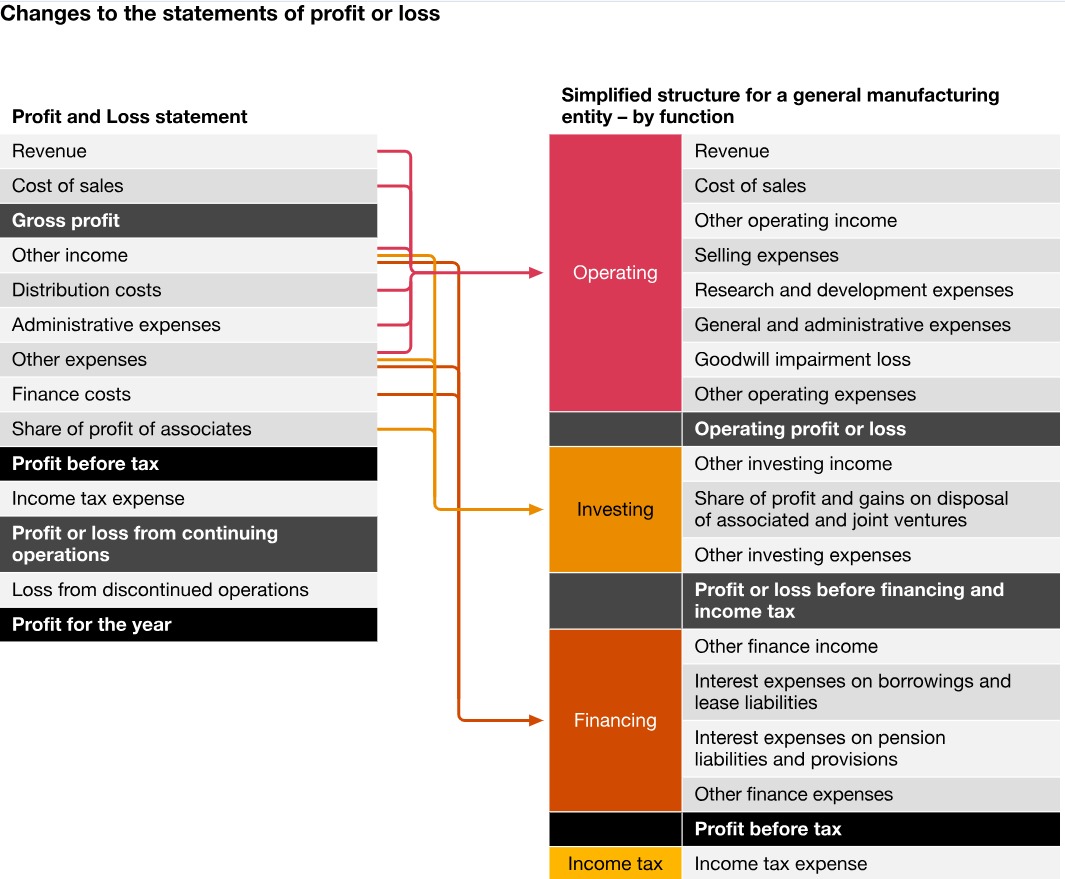 <a href="/dojjunn/">이사 dojjunn</a> Setor emiten 10x bagger dulu di DM🙏

Salah satu perubahannyanya income statement mirip kaya CF report.