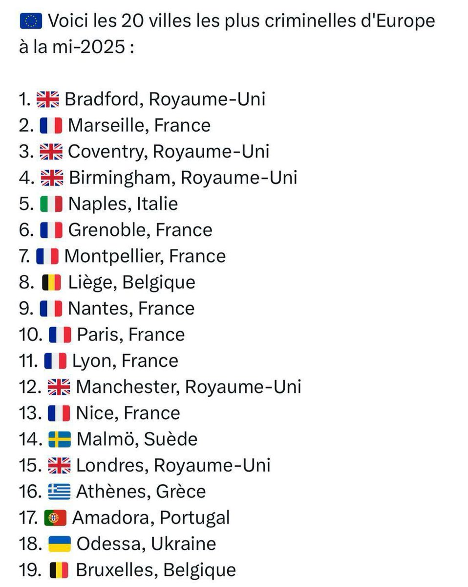 RudyManna2's tweet image. Le classement est clair net et précis !
#Marseille 2eme ville la plus criminogène d’Europe!😡
Allez un petit effort de 8 mois encore dans l’inaction et le maire @BenoitPayan peut nous pousser à la 1ere place avant la fin de son mandant non?
À jamais les 1ers 😱