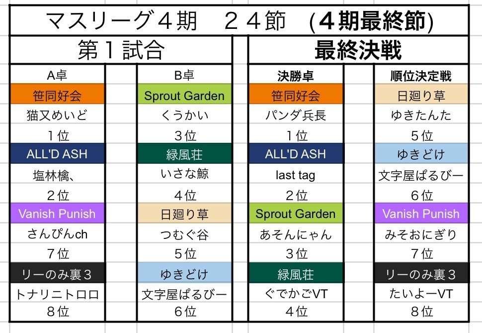 #第4期マスリーグ
最終節の対戦表になります。