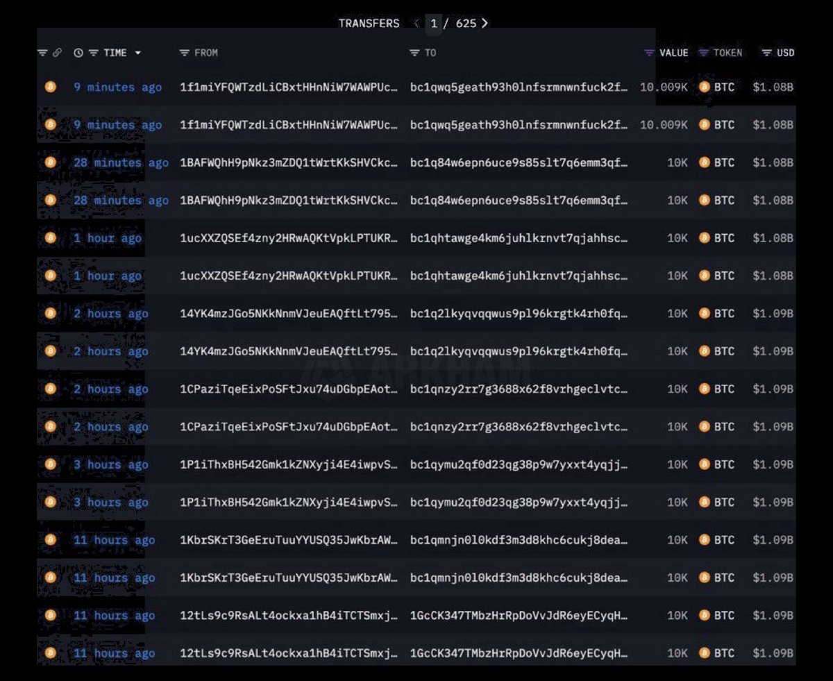 🚨 8個沉睡了14年的中本聰時代比特幣錢包突然甦醒！ 自昨晚起，這些地址已移動總計86億美元的$BTC 到底是中本聰？還是早期礦工出場？  這些遠古巨鯨的動作，總讓人不寒而慄……😱