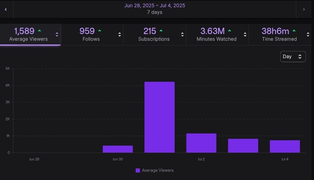 What an incredible Community Week. We hit 100,000 YouTube subscribers, pulled amazing Twitch numbers, and hit 0 and 32 on Crowds Favor in arena. Only thing that would have made it better is if Hat was brought back.

#BringBackHat