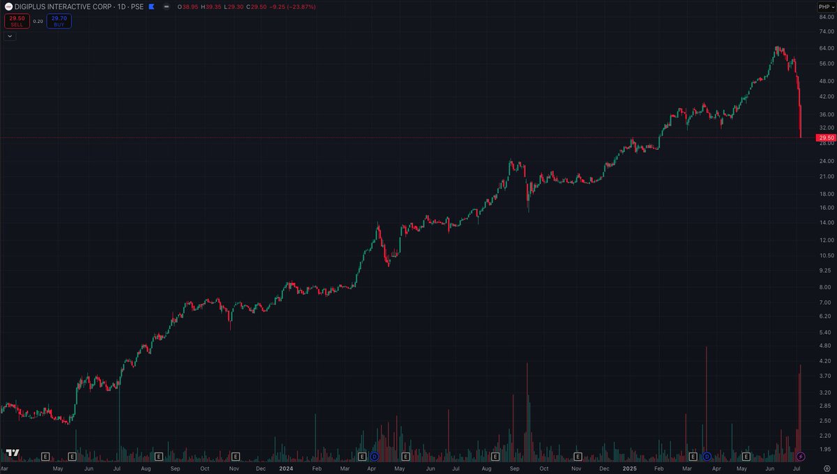 “The markets take the stairs up and the elevator down.” - $PLUS, it has a long way to go though. It is still up by 8% for the year. #pse
