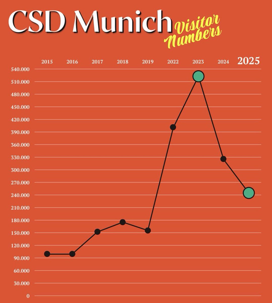 WolfgangFRothe's tweet image. Heute ist #CSD in #Köln. Ich bete, dass er friedlich verläuft.
Vor einer Woche in #München waren tatsächlich deutlich weniger Menschen dabei als in den Jahren zuvor.
Geschah das aus #Angst vor rechtem bzw. islamistischem #Terror? Oder weil es nicht mehr schick ist?
#Queer