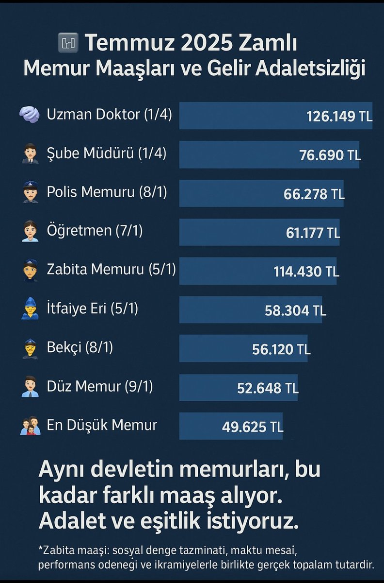 Zam sadece polise mi yapılıyor?
Hayır.
Ama ne zabıta, ne doktor, ne belediye işçisi ne öğretmen  konuşulur.
Sadece polis maaşı servis edilir.

📌 Algı operasyonudur bu.
📌 Gençleri teşkilata çekme çabasıdır.

#PolisMutsuz