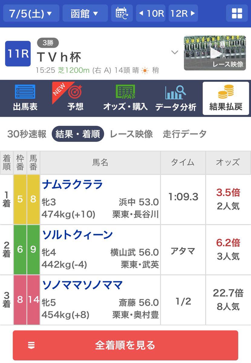 kenshiro_ytb's tweet photo. 本日2つめの穴狙い勝負レース

函館11R◎⑭ソノママソノママ
8人気3着🥉！！

複勝380円　3連複11,500円🎯

今日は函館2/2で穴狙い成功👏

良い時もあれば悪い時もあるけど応援してくれる方多くて感謝です🙇‍♂️ https://t.co/SvEzYs9pZ9