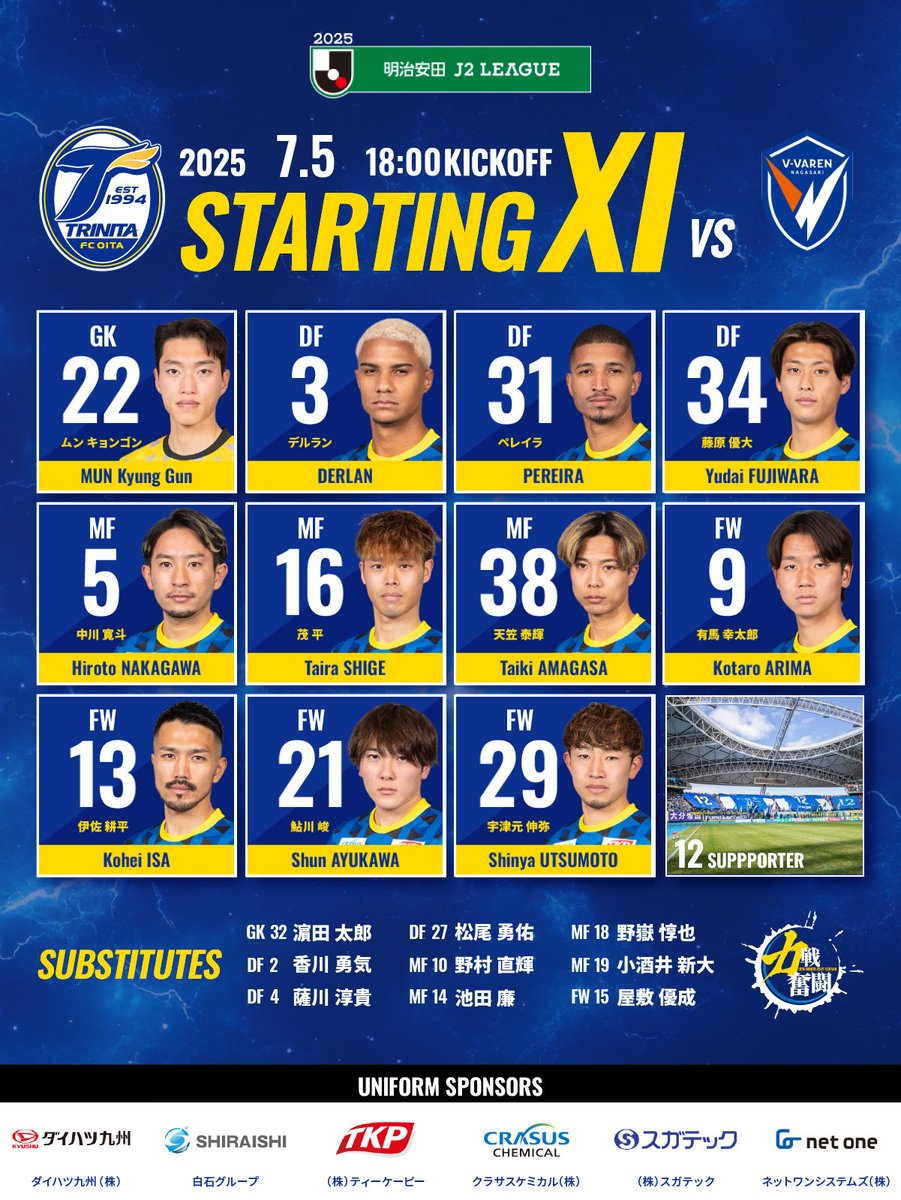 🔵🟡2025明治安田J2リーグ 第22節
🆚#V・ファーレン長崎 🕑 18:00キックオフ

／
本日のスターティングメンバー🔥
＼

GK #ムンキョンゴン
DF #デルラン #ペレイラ #藤原優大
MF #中川寛斗 #茂平 #天笠泰輝
FW #有馬幸太郎 #伊佐耕平 #鮎川峻 #宇津元伸弥

#大分トリニータ #trinita #力戦奮闘