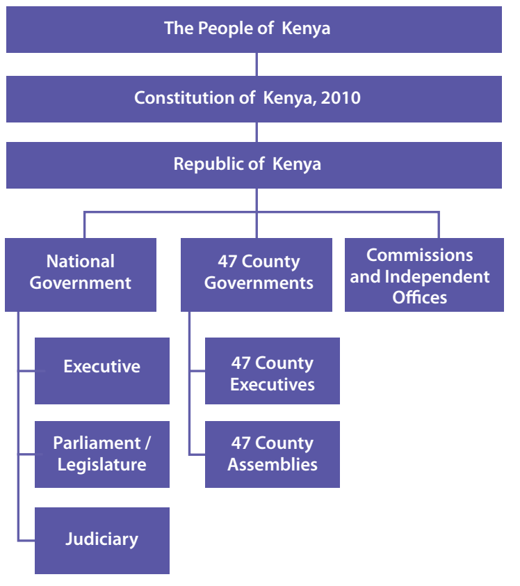 Stats_Kenya's tweet image. Kenya's governance structure according to the 2010 Constitution. 

Source: ICJ, Kenya.