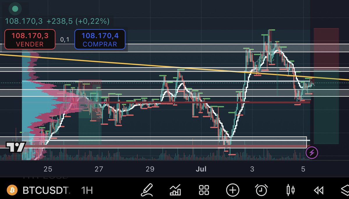 Próximo trade en #btc a ver si confirma y para abajo