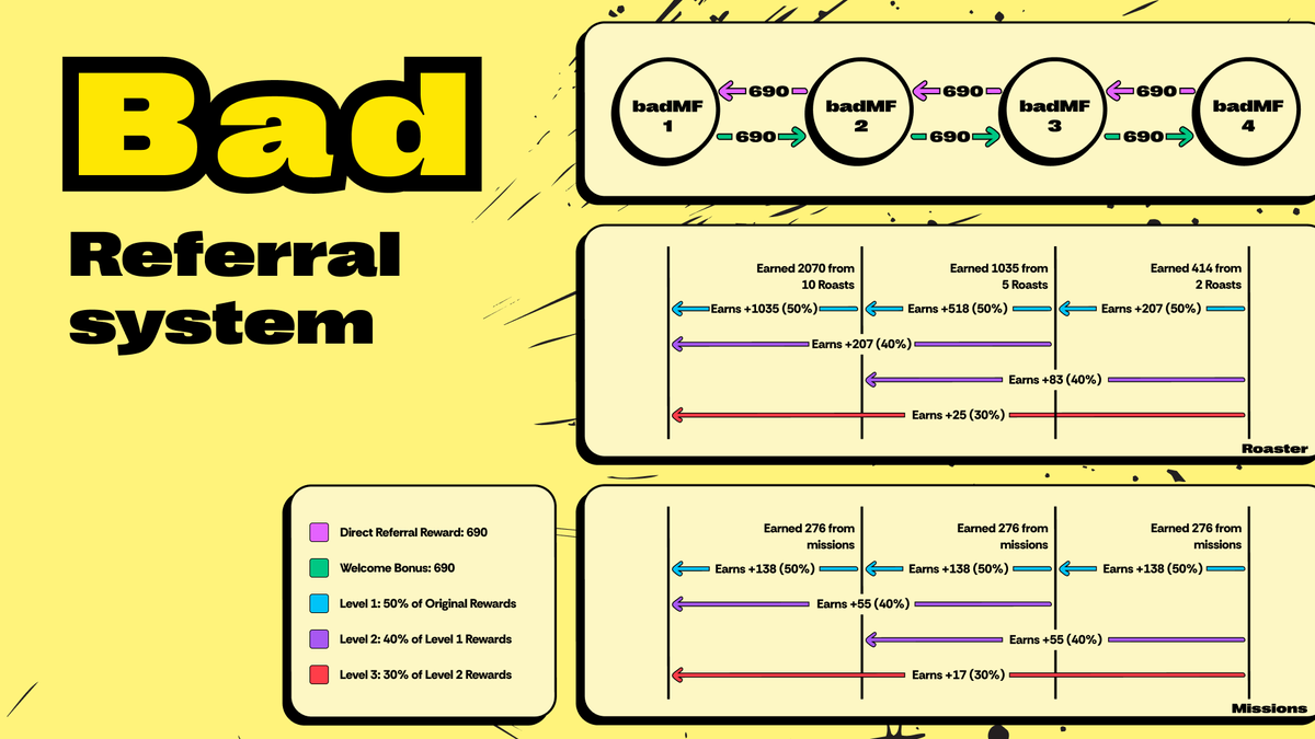 The new BAD Referral System is already live

We're making it worth it to shill your frens into the chaos

Direct bonus? ✅
Multilevel rewards? ✅
Passive tooBAD? ✅

Bring the right people in and earn every time they roast, complete missions, or go viral

Here’s how it works 👇