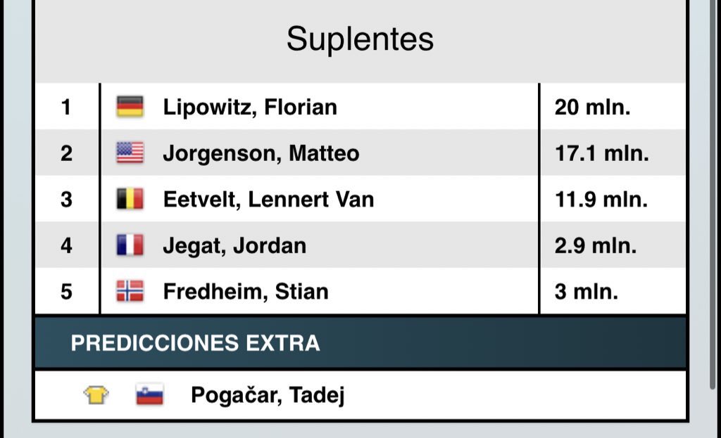 Mi equipo fantasy para Le Tour de France 2025 (<a href="/Zweeler/">Zweeler</a>)

Precio participación: 25€ (-10% bono bienvenida)
Equipos: 1032
Entran en premios: 121
Premios del T3:
🥇2500€
🥈1439.22€
🥉989.47€