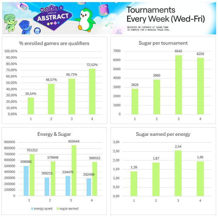 coldy1337's tweet image. 📈Fun play stats in the week that @visitsugartown introduced Sit & Go tournaments in the WSOA event! 🔥