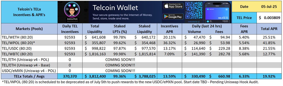 🚨#TELx Daily Stats🚨

🏦TVL: $3,812,400
💵Volume: $330,490
💰Fees: $661
📊Avg APR: 19.92%
📈Price: $0.003809

To download the #TEL App: telco.in/referral?invit…

For everything TELx check out: telx.network

#Telcoin $TEL #DeFi #TELBank #DADI #DigitalCash