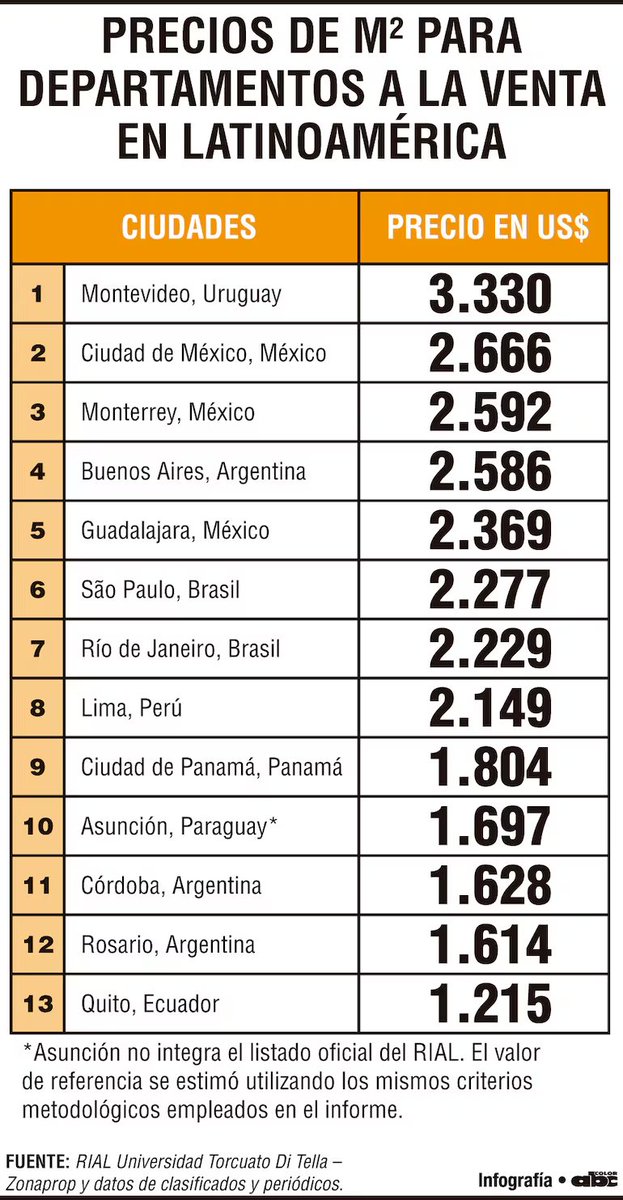 💰🌎Precio por m2 para departamento a la venta

1️⃣🇺🇾Montevideo US$ 3.330
2️⃣🇲🇽Ciudad de México US$ 2.666
3️⃣🇲🇽Monterrey US$ 2.592
4️⃣🇦🇷Buenos Aires US$ 2.586
5️⃣🇲🇽Guadalajara US$ 2.369
6️⃣🇧🇷São Paulo US$ 2.277
7️⃣🇧🇷Río de Janeiro US$ 2.229
8️⃣🇵🇪Lima US$ 2.149
9️⃣🇵🇦Ciudad de Panamá US$