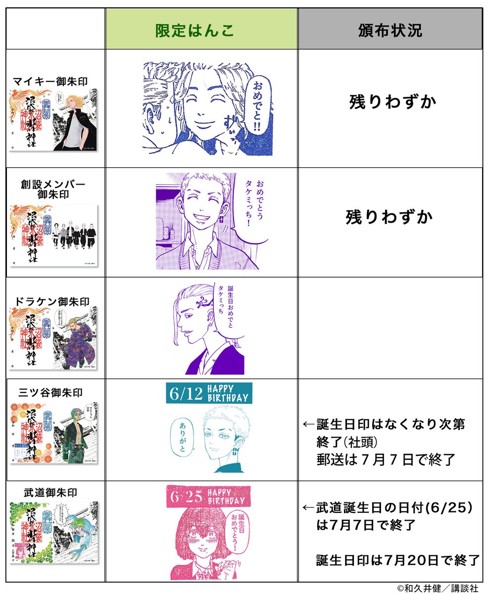 n_hikawa_shrine's tweet image. 【7/5頒布状況】
『東京卍リベンジャーズ』公式コラボ御朱印
現イラストを使った『マイキー』『創設メンバー』御朱印は、無くなり次第一旦終了となります。
【社頭】9:00~16:00
📮郵送受付↓
numabukuro-h.shop-pro.jp/?mode=grp&gid=…
#東リベ御朱印